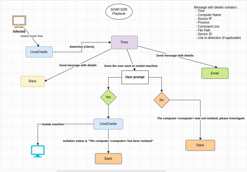 SOAR & EDR Automation Pipeline