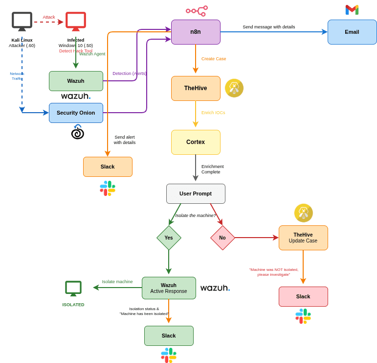 Wazuh & n8n Detection Lab